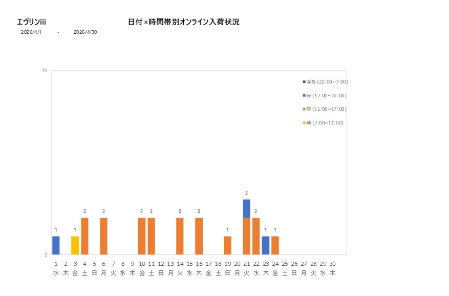 日付時間帯別エヴリンiii202604グラフ