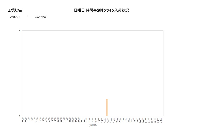 日曜日エヴリンiii202604グラフ