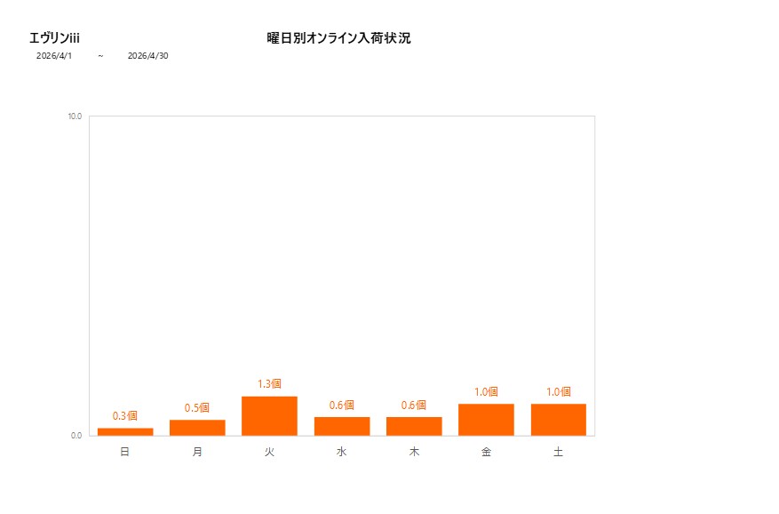 曜日別エヴリンiii202604グラフ