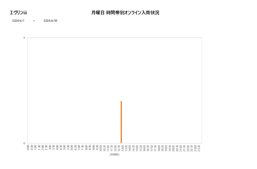 月曜日エヴリンiii202604グラフ