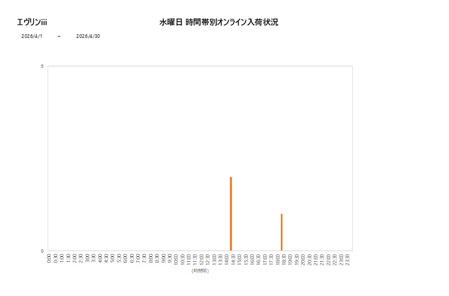 水曜日エヴリンiii202604グラフ
