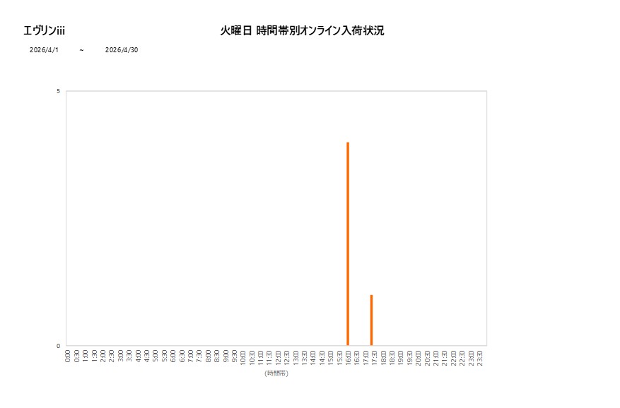 火曜日エヴリンiii202604グラフ