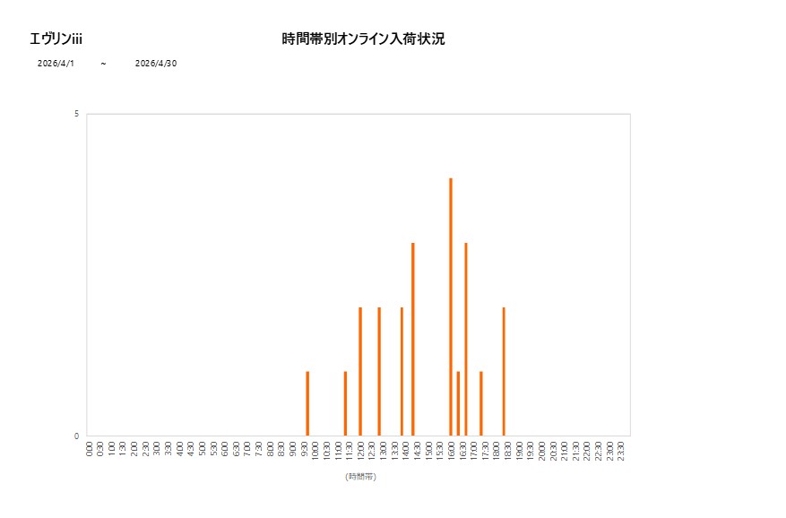 詳細時間別エヴリンiii202604グラフ
