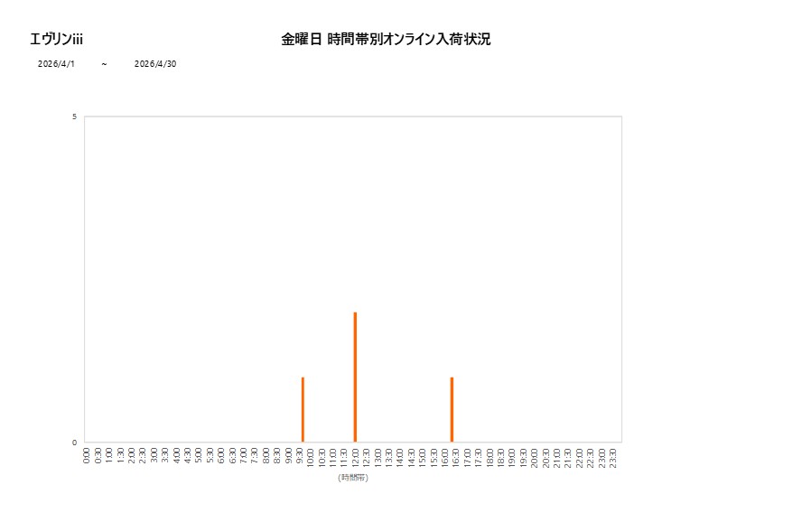金曜日エヴリンiii202604グラフ