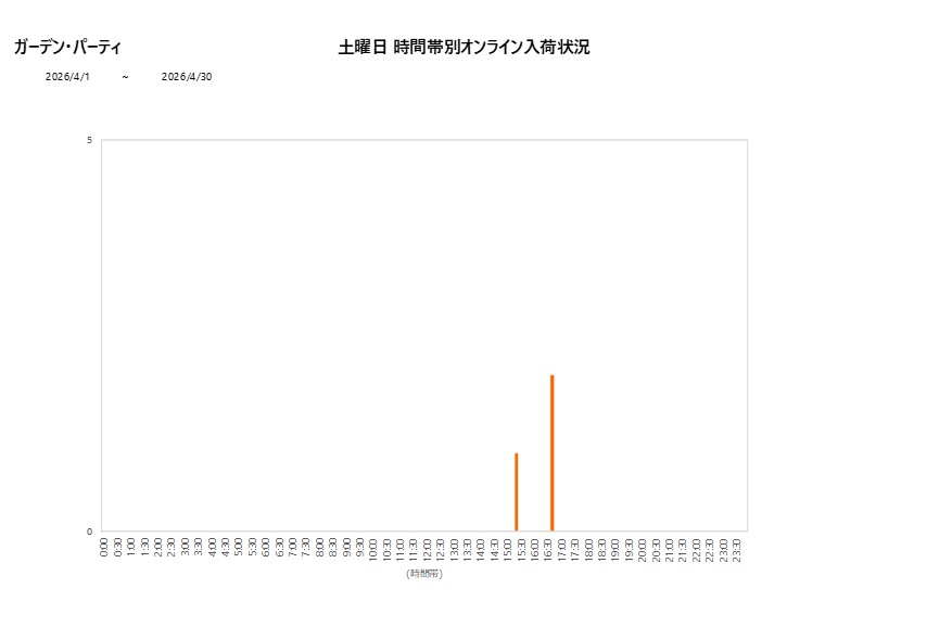 土曜日ガーデン・パーティ202604グラフ