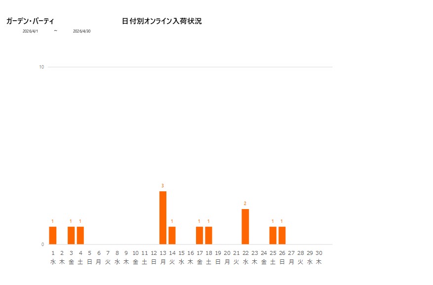 日付別ガーデン・パーティ202604グラフ