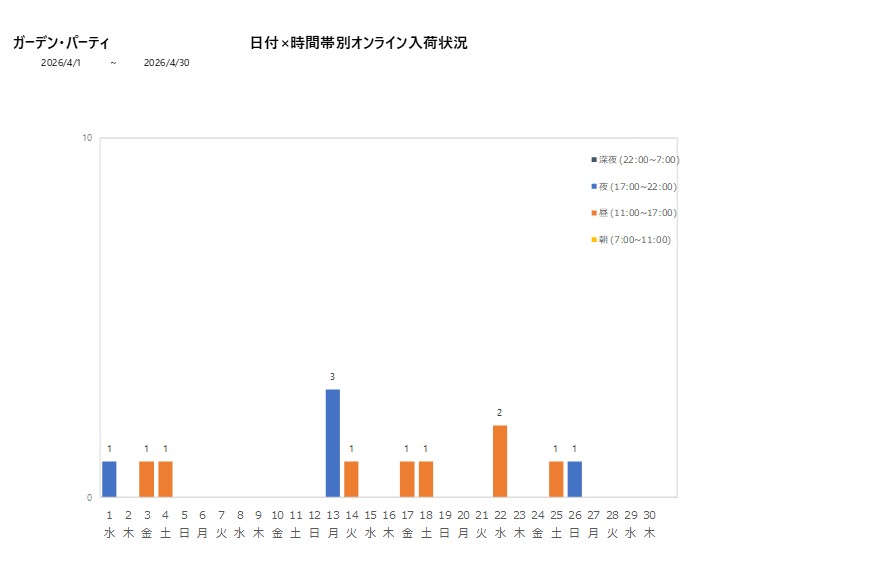 日付時間帯別ガーデン・パーティ202604グラフ