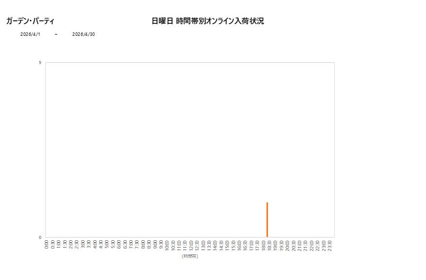 日曜日ガーデン・パーティ202604グラフ