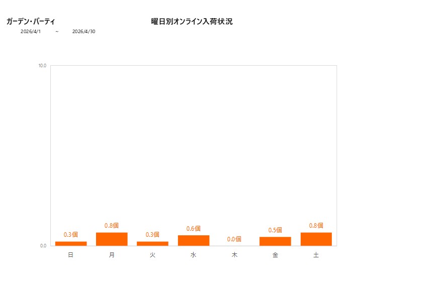 曜日別ガーデン・パーティ202604グラフ