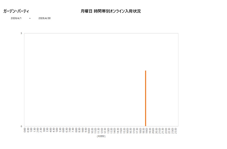 月曜日ガーデン・パーティ202604グラフ