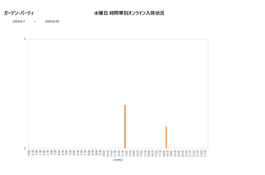 水曜日ガーデン・パーティ202604グラフ