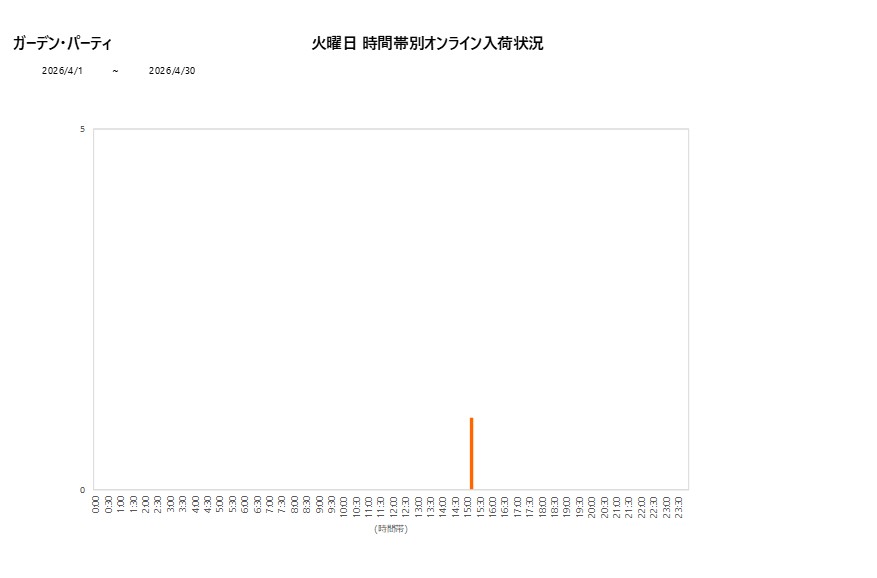 火曜日ガーデン・パーティ202604グラフ