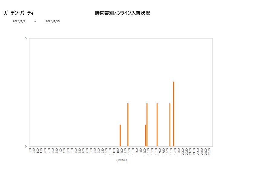 詳細時間別ガーデン・パーティ202604グラフ