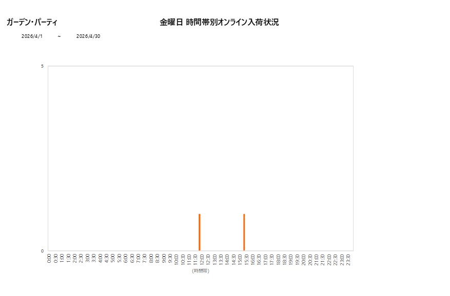 金曜日ガーデン・パーティ202604グラフ