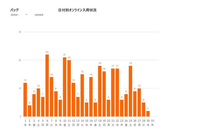 日付別バッグ202604グラフ