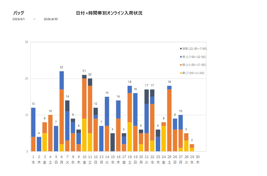 日付時間帯別バッグ202604グラフ