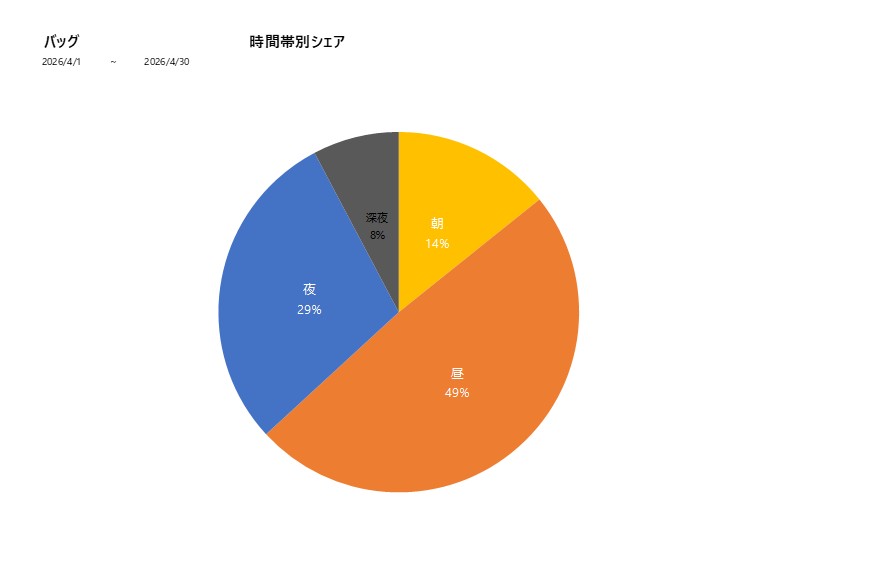 時間帯シェアバッグ202604グラフ
