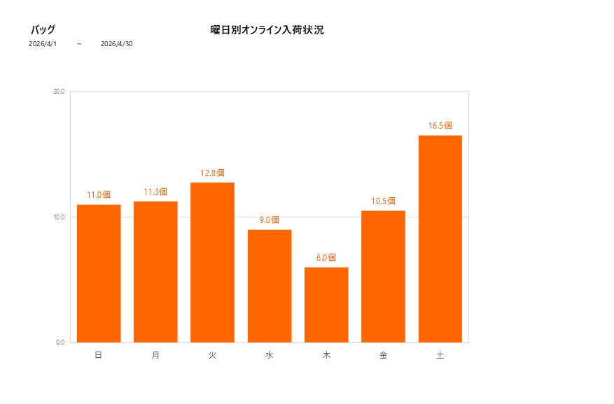 曜日別バッグ202604グラフ