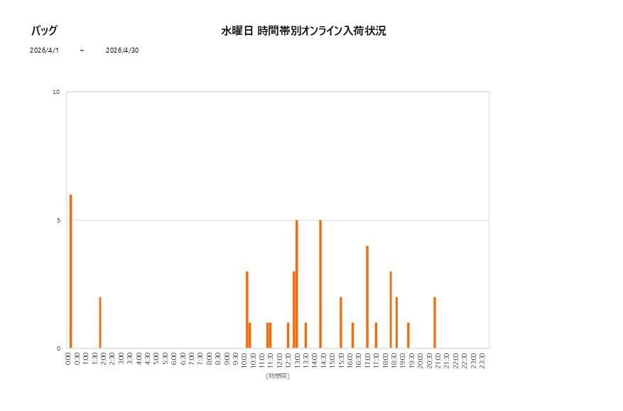 水曜日バッグ202604グラフ