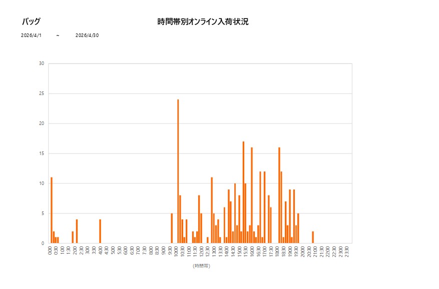 詳細時間別バッグ202604グラフ