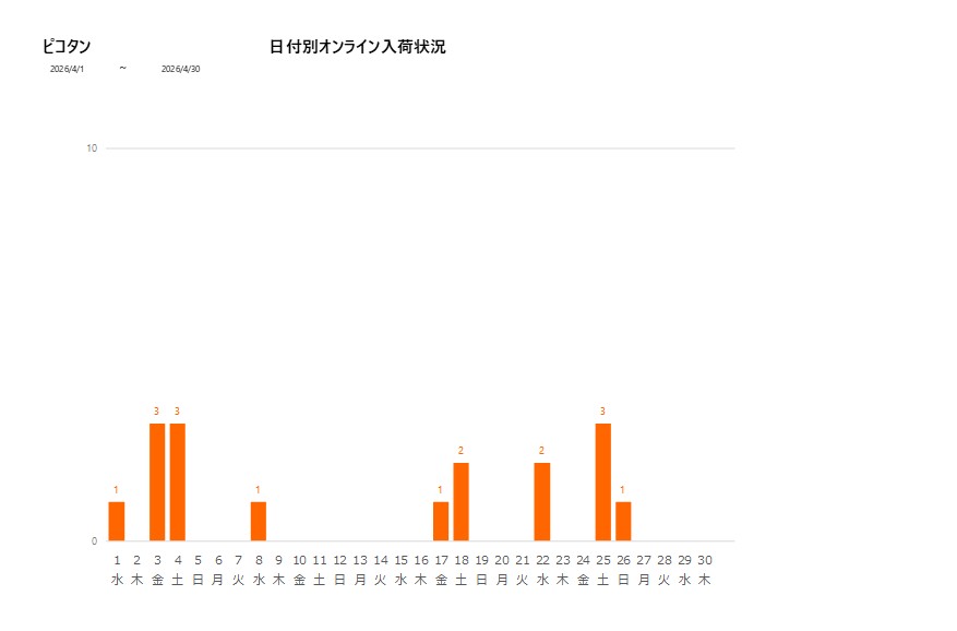 日付別ピコタン202604グラフ