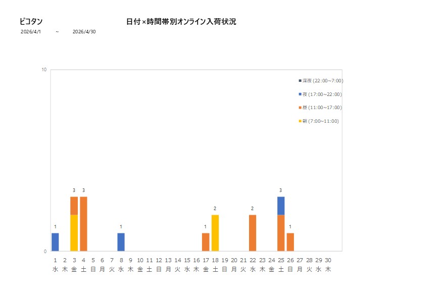 日付時間帯別ピコタン202604グラフ