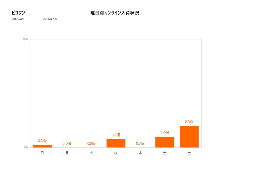 曜日別ピコタン202604グラフ