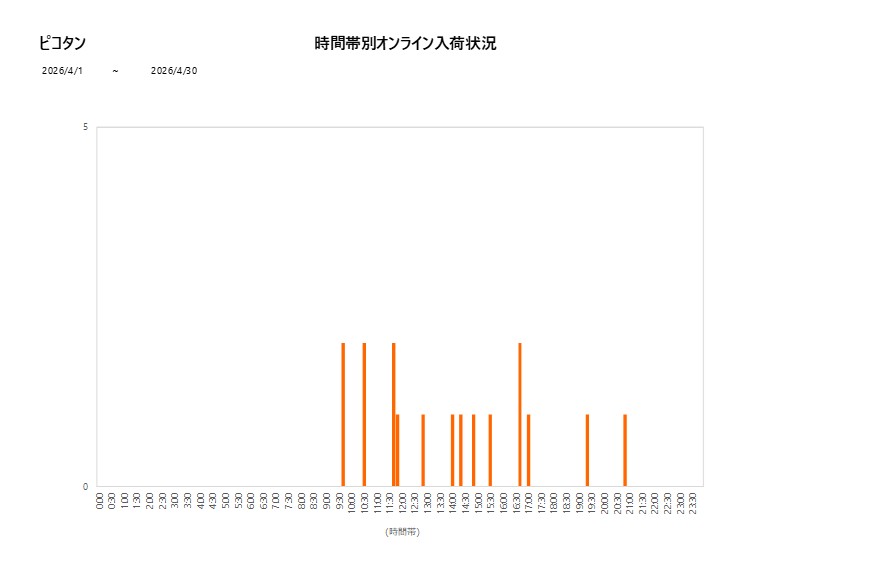 詳細時間別ピコタン202604グラフ