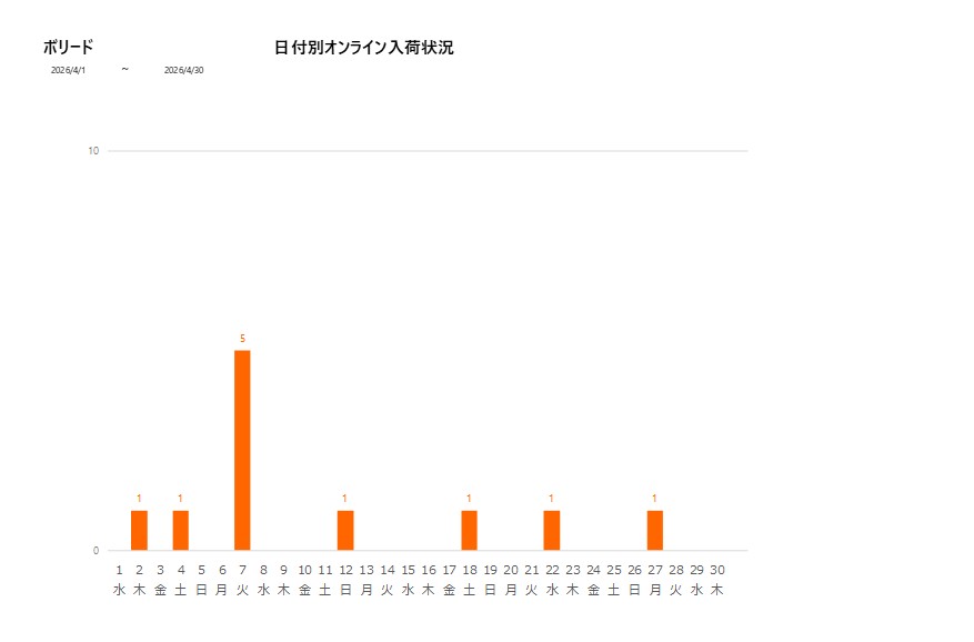 日付別ボリード202604グラフ