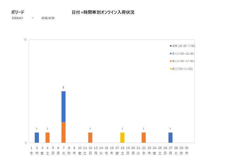 日付時間帯別ボリード202604グラフ