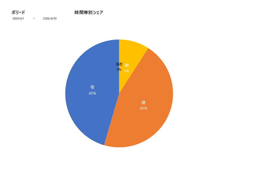 時間帯シェアボリード202604グラフ