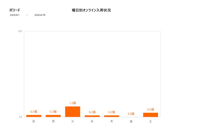 曜日別ボリード202604グラフ