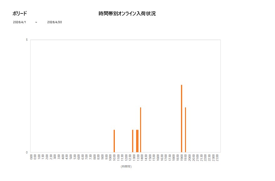 詳細時間別ボリード202604グラフ