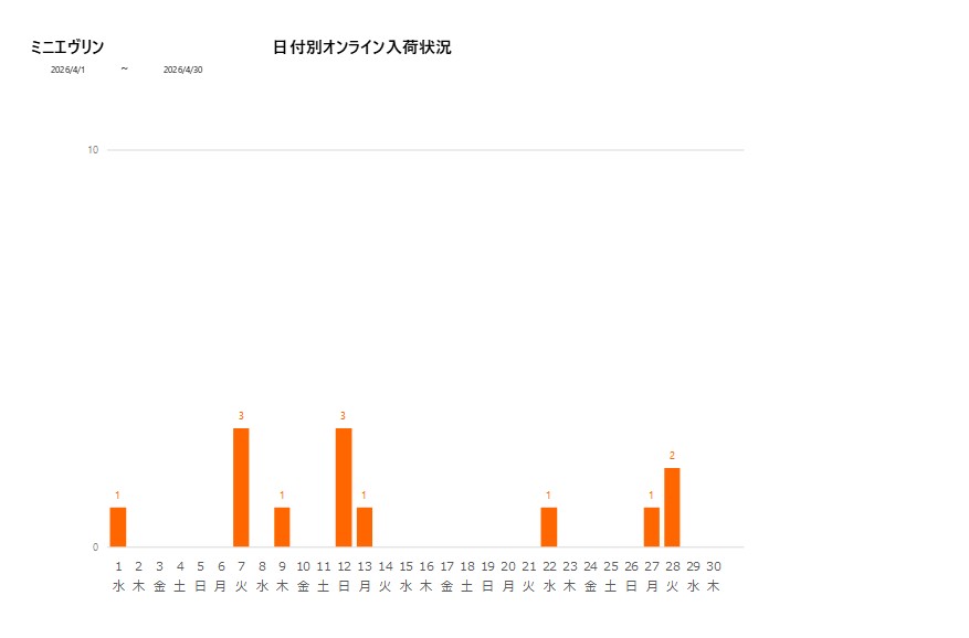 日付別ミニエヴリン202604グラフ