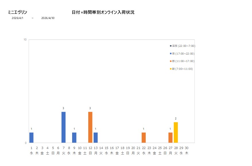日付時間帯別ミニエヴリン202604グラフ