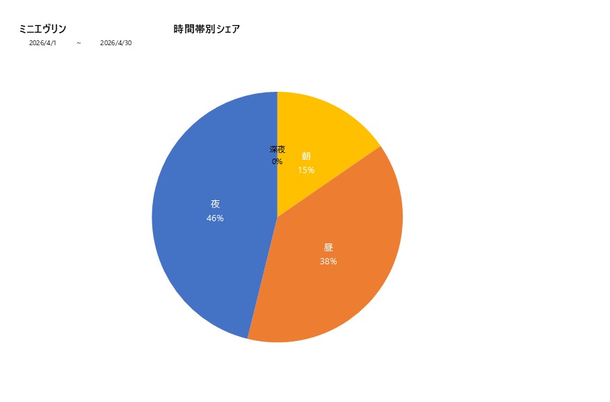 時間帯シェアミニエヴリン202604グラフ