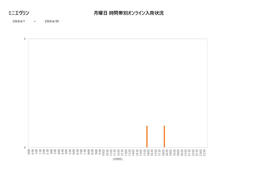 月曜日ミニエヴリン202604グラフ