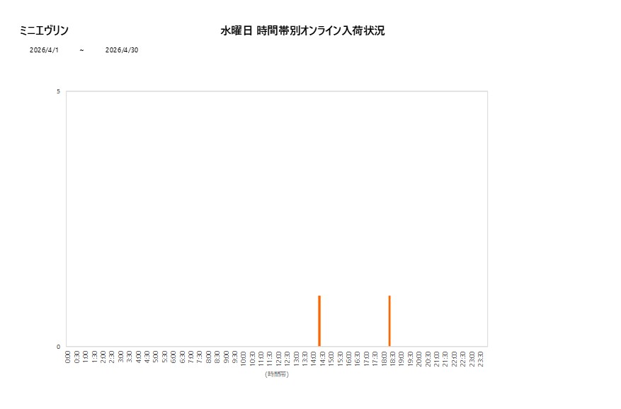 水曜日ミニエヴリン202604グラフ