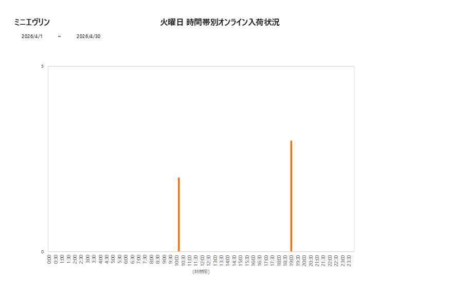 火曜日ミニエヴリン202604グラフ