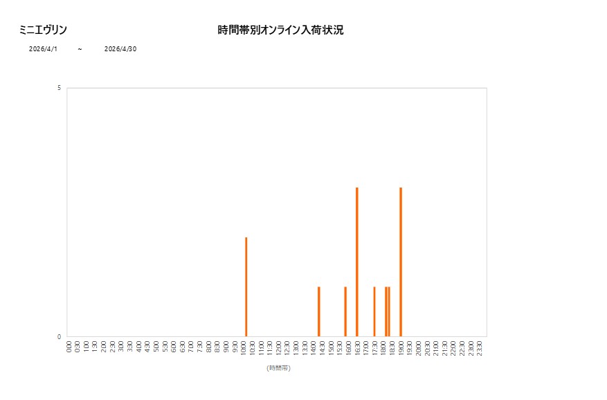 詳細時間別ミニエヴリン202604グラフ