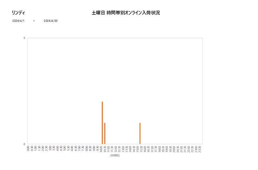 土曜日リンディ202604グラフ