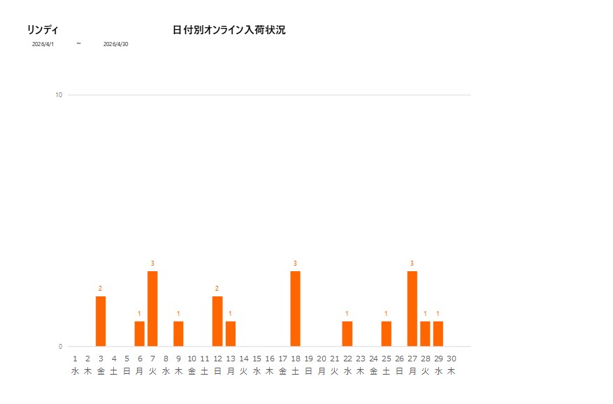 日付別リンディ202604グラフ