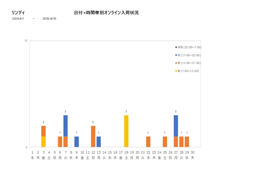 日付時間帯別リンディ202604グラフ