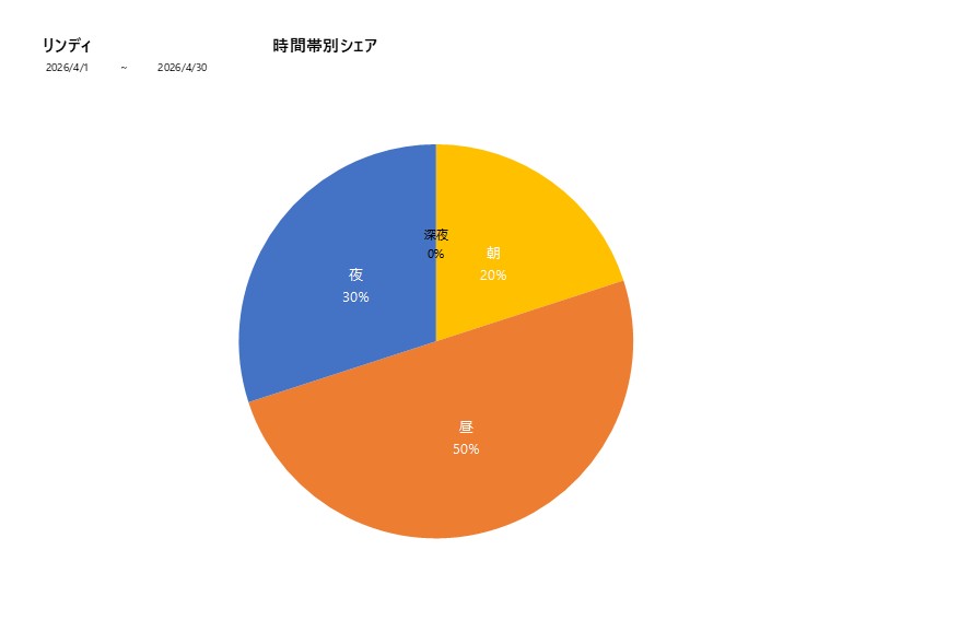 時間帯シェアリンディ202604グラフ