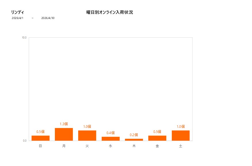 曜日別リンディ202604グラフ
