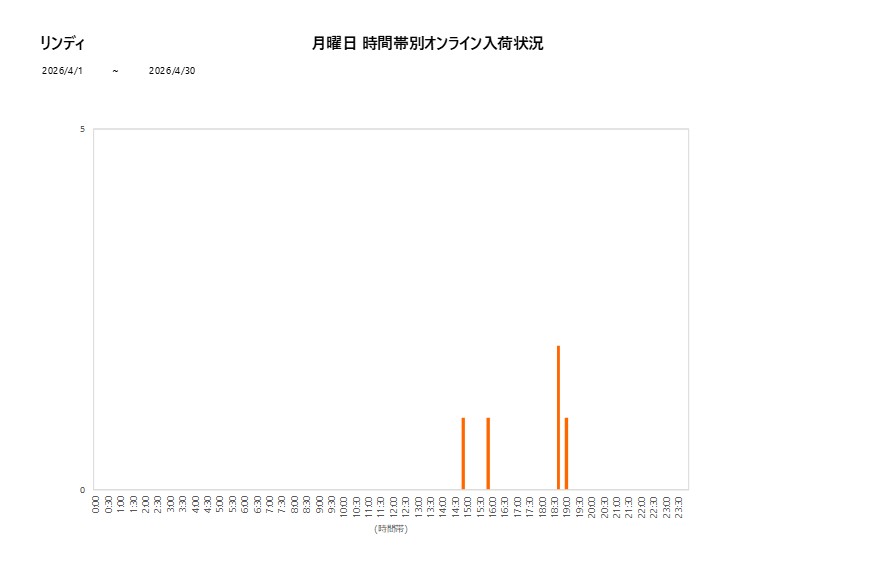 月曜日リンディ202604グラフ