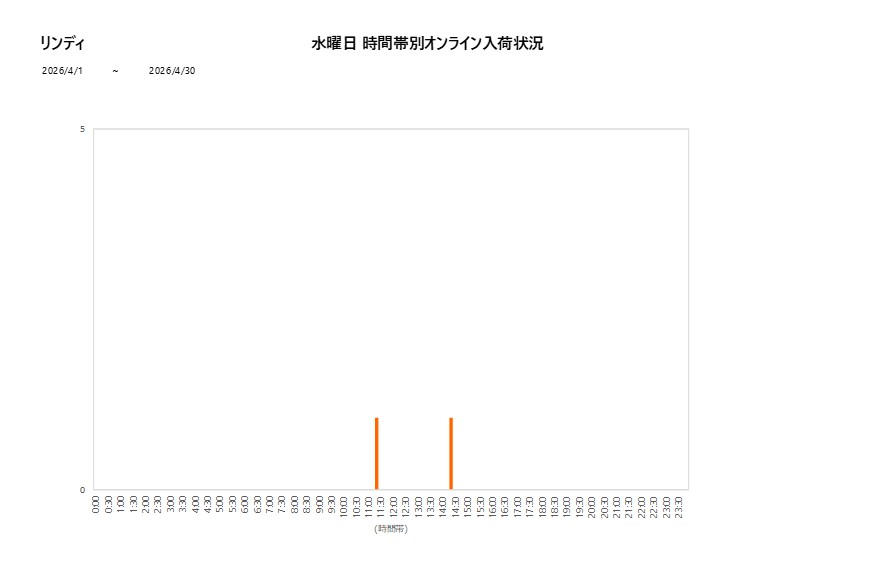 水曜日リンディ202604グラフ