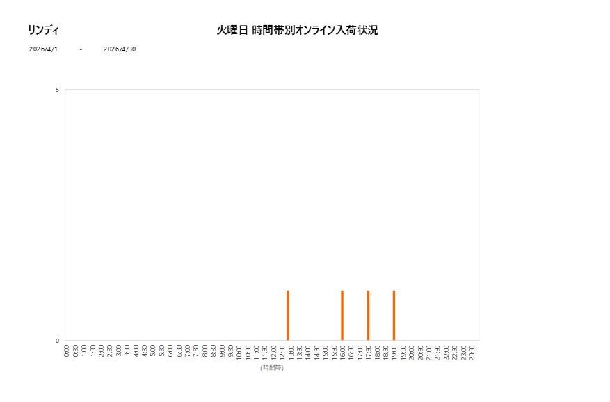 火曜日リンディ202604グラフ