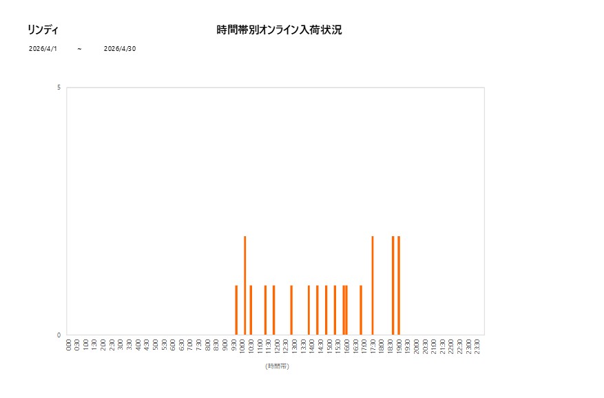 詳細時間別リンディ202604グラフ