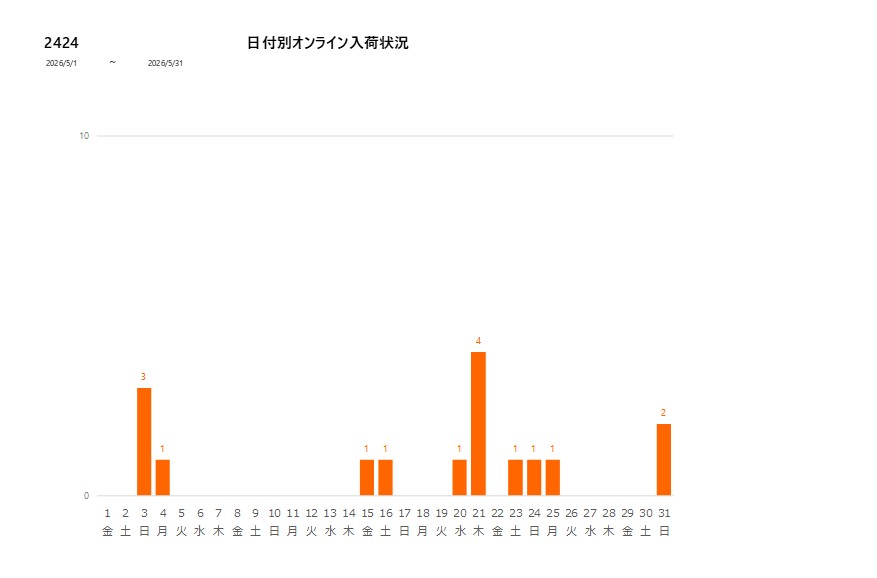 日付別2424202605グラフ